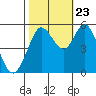 Selby tide chart for Monday, October 23, 2023