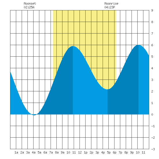 Selby tide chart for Tuesday, October 24, 2023