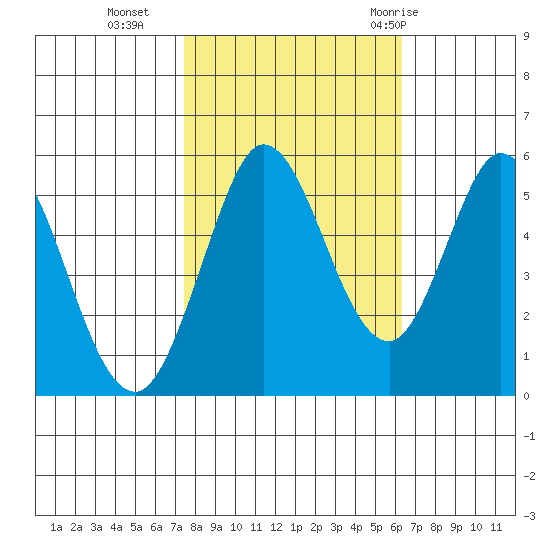 Selby tide chart for Wednesday, October 25, 2023