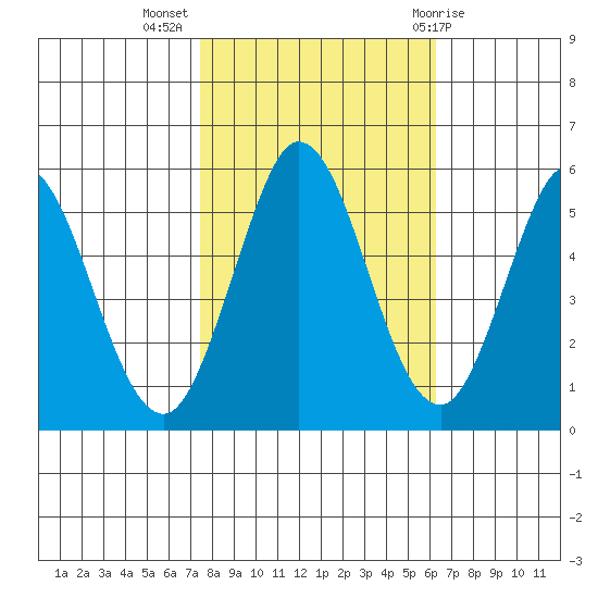 Selby tide chart for Thursday, October 26, 2023