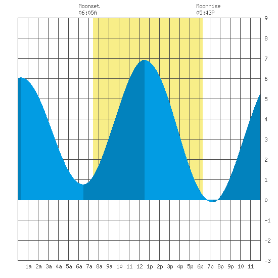 Selby tide chart for Friday, October 27, 2023