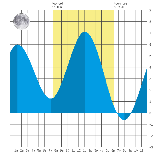 Selby tide chart for Saturday, October 28, 2023