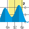 Selby tide chart for Monday, October 2, 2023