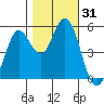 Selby tide chart for Tuesday, October 31, 2023