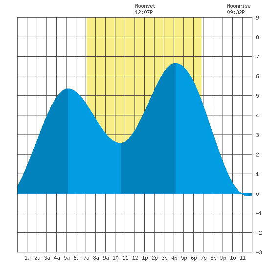 Selby tide chart for Tuesday, October 3, 2023