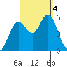 Selby tide chart for Wednesday, October 4, 2023