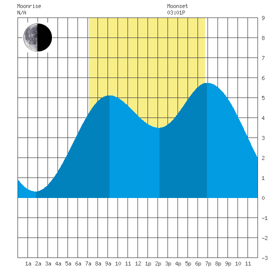 Selby tide chart for Friday, October 6, 2023