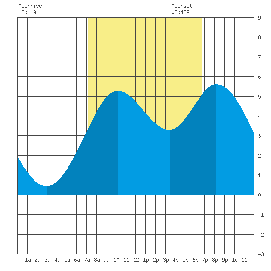 Selby tide chart for Saturday, October 7, 2023