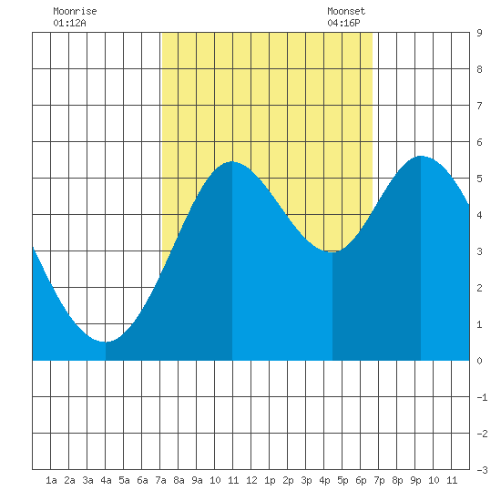 Selby tide chart for Sunday, October 8, 2023