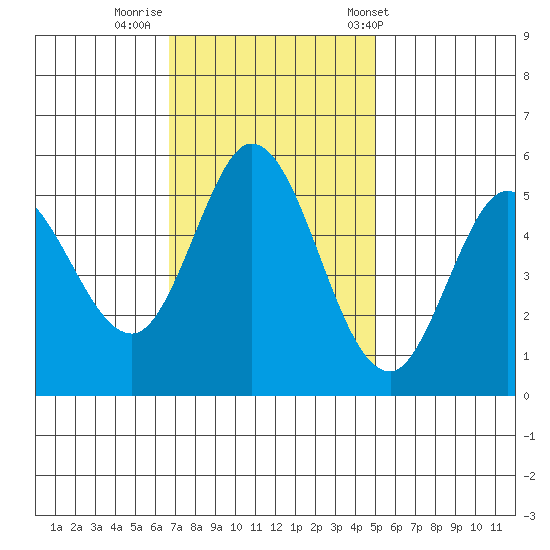 Selby tide chart for Friday, November 10, 2023