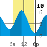 Selby tide chart for Friday, November 10, 2023