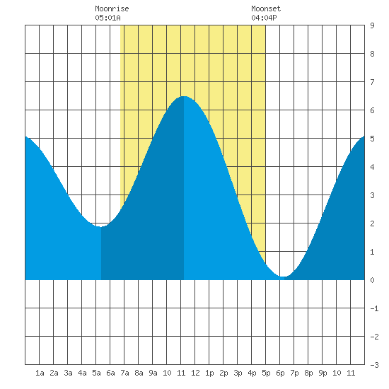 Selby tide chart for Saturday, November 11, 2023