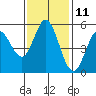 Selby tide chart for Saturday, November 11, 2023
