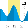 Selby tide chart for Sunday, November 12, 2023