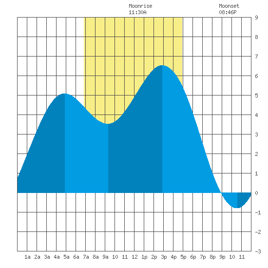 Selby tide chart for Friday, November 17, 2023