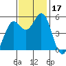 Selby tide chart for Friday, November 17, 2023
