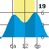 Selby tide chart for Sunday, November 19, 2023