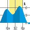 Selby tide chart for Wednesday, November 1, 2023