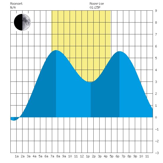 Selby tide chart for Monday, November 20, 2023