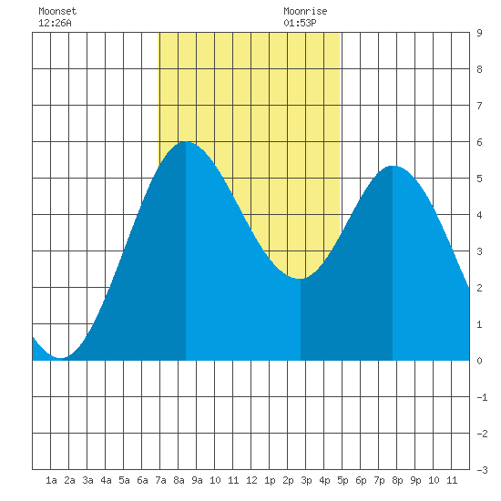 Selby tide chart for Tuesday, November 21, 2023