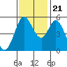 Selby tide chart for Tuesday, November 21, 2023