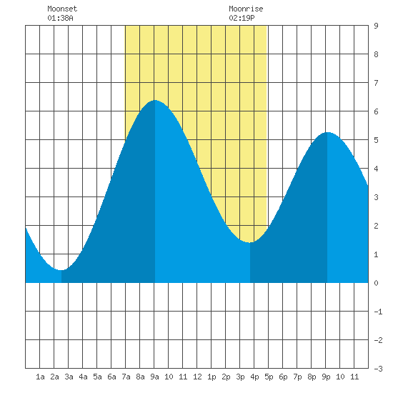 Selby tide chart for Wednesday, November 22, 2023