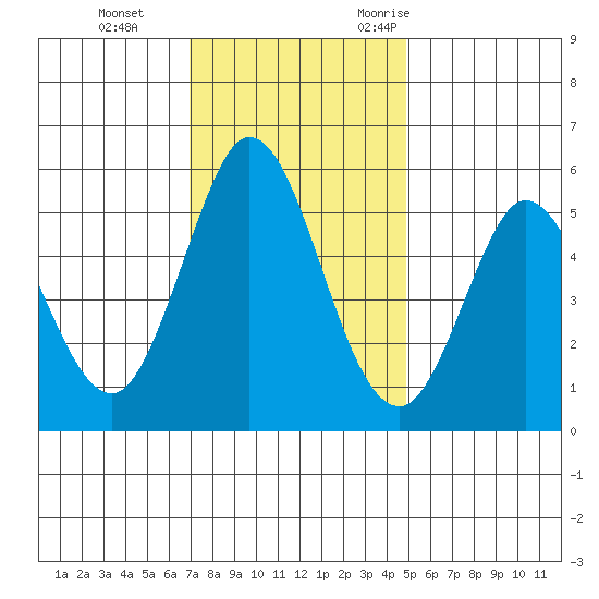 Selby tide chart for Thursday, November 23, 2023