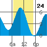 Selby tide chart for Friday, November 24, 2023