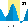 Selby tide chart for Saturday, November 25, 2023