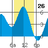 Selby tide chart for Sunday, November 26, 2023