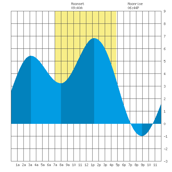 Selby tide chart for Wednesday, November 29, 2023