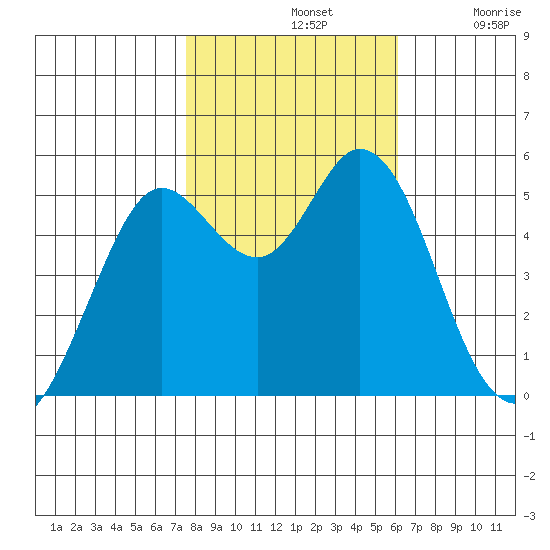 Selby tide chart for Thursday, November 2, 2023