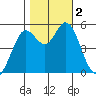 Selby tide chart for Thursday, November 2, 2023