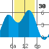 Selby tide chart for Thursday, November 30, 2023