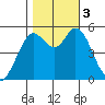 Selby tide chart for Friday, November 3, 2023