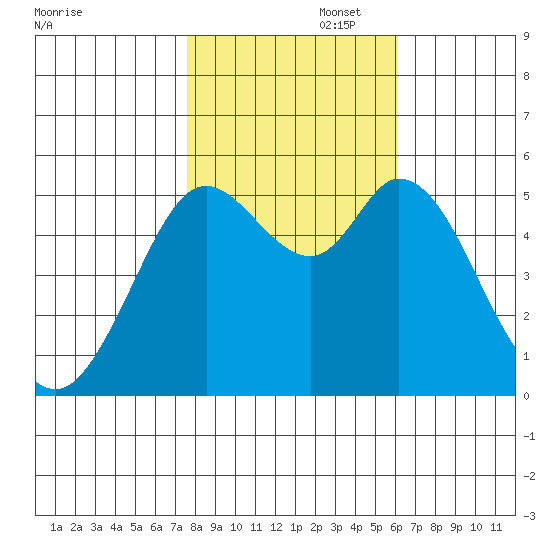 Selby tide chart for Saturday, November 4, 2023