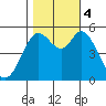 Selby tide chart for Saturday, November 4, 2023