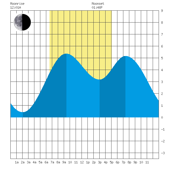 Selby tide chart for Sunday, November 5, 2023