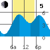 Selby tide chart for Sunday, November 5, 2023
