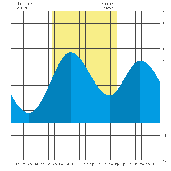 Selby tide chart for Tuesday, November 7, 2023