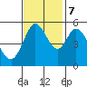 Selby tide chart for Tuesday, November 7, 2023