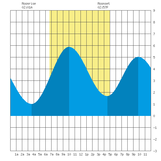Selby tide chart for Wednesday, November 8, 2023