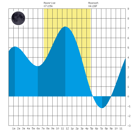 Selby tide chart for Tuesday, December 12, 2023