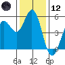Selby tide chart for Tuesday, December 12, 2023