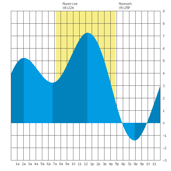 Selby tide chart for Wednesday, December 13, 2023