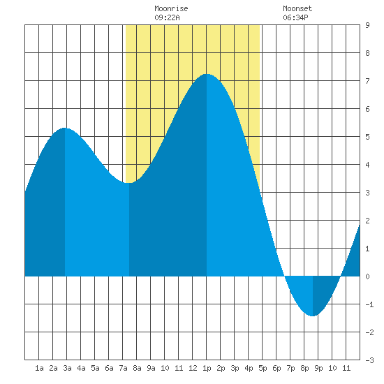 Selby tide chart for Thursday, December 14, 2023