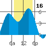 Selby tide chart for Saturday, December 16, 2023