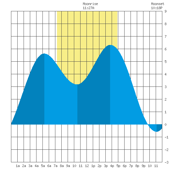 Selby tide chart for Sunday, December 17, 2023
