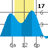 Selby tide chart for Sunday, December 17, 2023