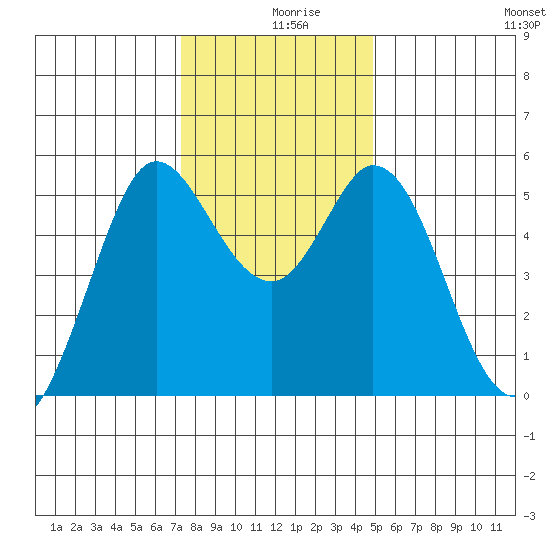 Selby tide chart for Monday, December 18, 2023